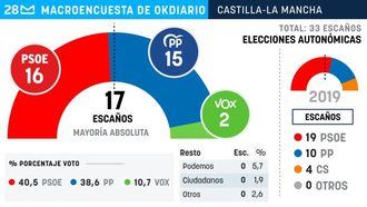 PP y Vox suman mayoría absoluta para arrebatar Castilla-La Mancha a Page