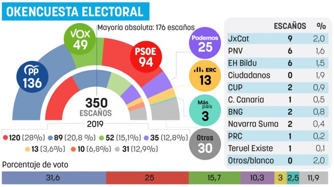 El PP aventaja al PSOE en 42 diputados y sumaría 185 con Vox