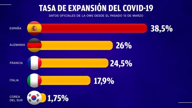 La OMS dice que España es como una 
