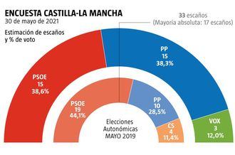 El PP gobernar&#237;a en Castilla La Mancha con el apoyo de Vox, Ciudadanos desaparecer&#237;a del Parlamento y Podemos volver&#237;a a quedarse fuera