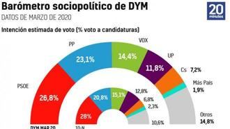 La crisis del coronavirus pasa factura al Gobierno de Pedro Sánchez y Pablo Iglesias