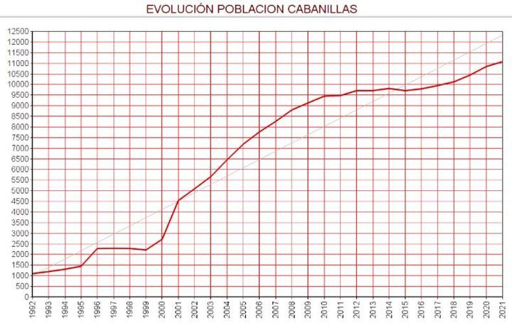 Cabanillas supera los 11.000 habitantes censados