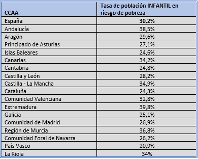 El 30% de los niños españoles menores de 18 años están en riesgo de pobreza