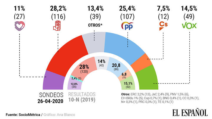 El PP a sólo tres puntos y nueve escaños del PSOE con fuertes caídas de Podemos que pierde 8 diputados
