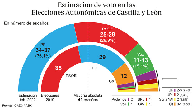 El PP conseguiría la mayoría absoluta con Vox en Castilla León, el PSOE sigue cayendo y Cs desaparecería
