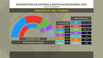 El PP ganaría las elecciones y conseguiría un 30,1% de los votos, 5 puntos por delante del PSOE