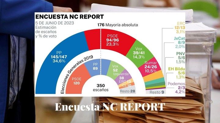 ELECCIONES 23J : El PP roza los 150 escaños, el PSOE se hunde por debajo de los 100 y Vox se hace fuerte con más de 40