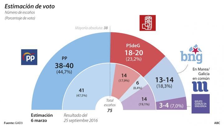 Alberto Núñez Feijóo seguirá siendo presidente de la Xunta de Galicia a partir del 5 de abril con mayoría absoluta