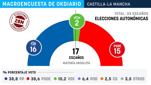 El PP de Paco Núñez destrona al PSOE de Page y roza la mayoría absoluta en CLM a mes y medio del 28M...en Guadalajara "se decide todo"