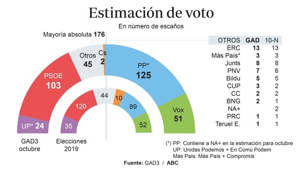 EL PP y Vox conseguirían la MAYORÍA ABSOLUTA, PSOE y PODEMOS perderían 28 escaños y Cs al borde de la desaparición