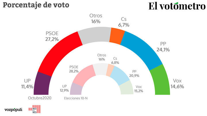 El PP recorta distancias en plena pandemia y se queda a tres puntos del PSOE