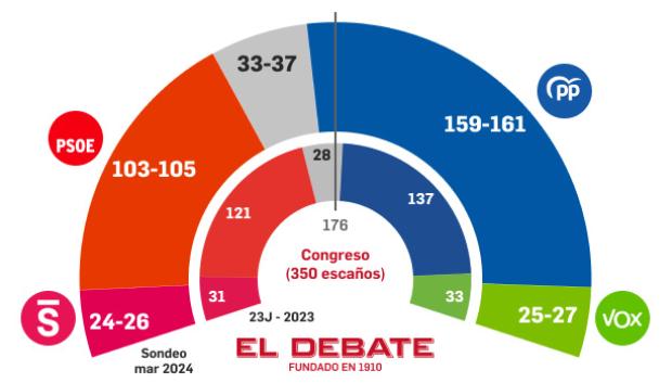 La corrupción y la amnistía hunden al PSOE y disparan al PP con una horquilla de entre 159 y 161 escaños