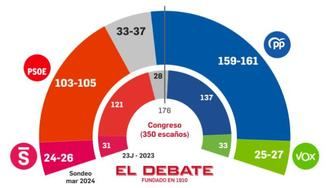 La corrupci&#243;n y la amnist&#237;a hunden al PSOE y disparan al PP con una horquilla de entre 159 y 161 esca&#241;os