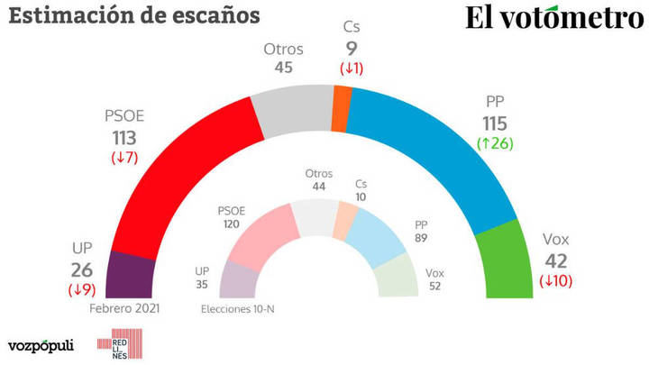 El PP superaría en escaños al PSOE si hoy se celebrasen elecciones generales