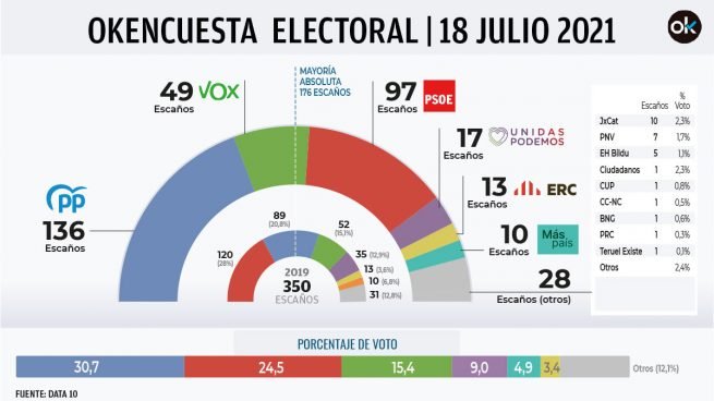 Fracaso absoluto de la remodelación de Gobierno de Sánchez: PP y VOX confirman su mayoría absoluta