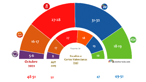 El PP sería el partido más votado en la Comunidad Valenciana y podría gobernar con Vox