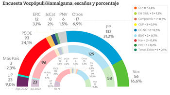 El PP sigue subiendo y consigue 188 escaños con Vox, el PSOE se hunde, Podemos se mantiene y Cs desaparece
