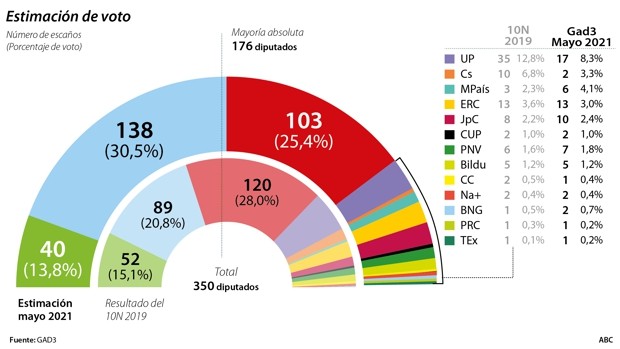 El PP se dispara hasta los 138 escaños y suma mayoría absoluta con Vox, el PSOE y Unidas Podemos PIERDEN 35 diputados, mientras que Cs en CAÍDA LIBRE...se queda con 2