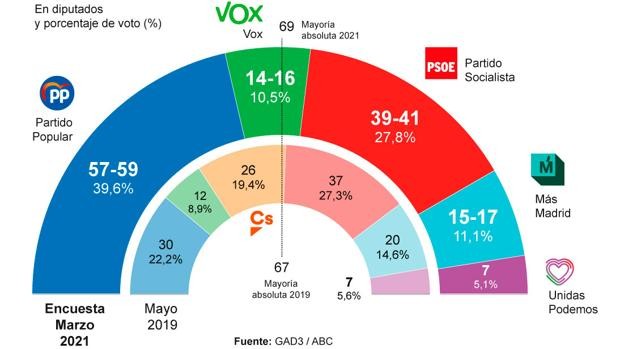 El PP y Vox superarán con holgura la MAYORÍA ABSOLUTA en Madrid, Ciudadanos DESAPARECERÁ de la Asamblea regional