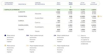 Guadalajara es la provincia más cara en el precio de la vivienda en Castilla La Mancha