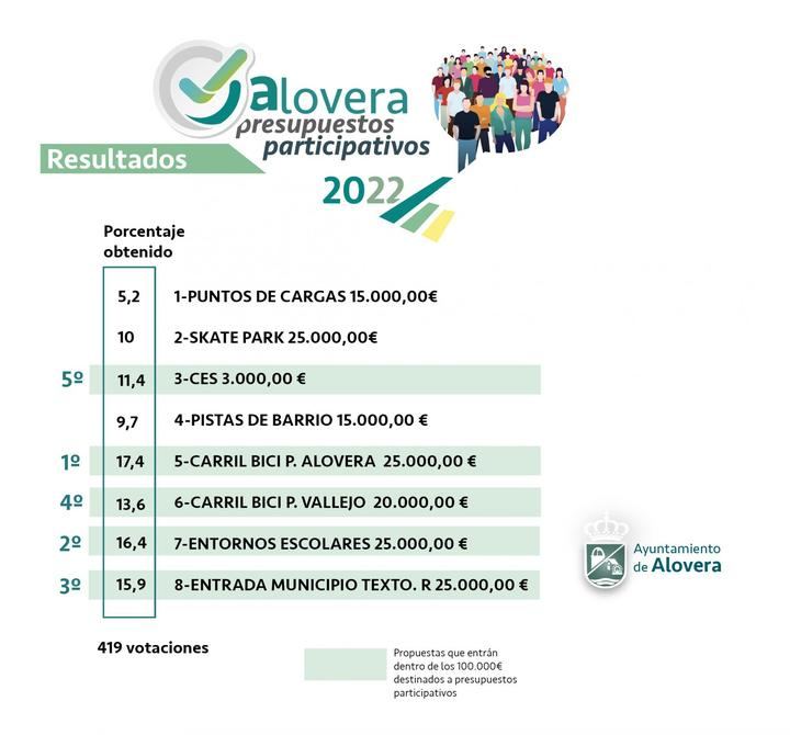 Los vecinos de Alovera han elegido online diversas inversiones dentro de los presupuestos participativos