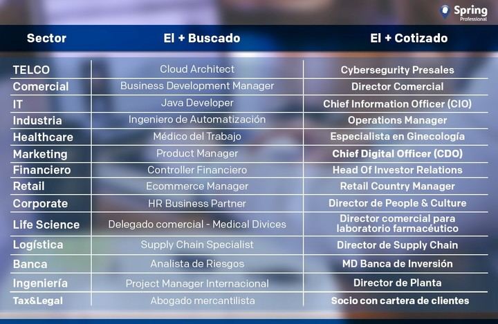 Éstas serán las profesiones sin paro y mejor pagadas de 2020