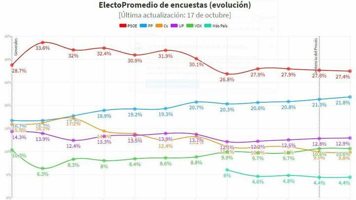 El PP de Pablo Casado sigue subiendo, el PSOE sigue en cabeza pero baja y Vox se mantiene por encima de Ciudadanos, que sigue cayendo