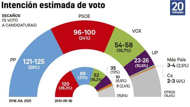 El PSOE acentúa su desgaste pese a los cambios del Gobierno de Sánchez y PP y Vox YA suman MAYORÍA ABSOLUTA con el descalabro de Cs