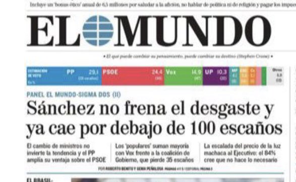 El PP y Vox sumarían una mayoría de 178 escaños, mientras el PSOE sigue en CAÍDA LIBRE por debajo de los 100 diputados y Cs apenas obtendría 1