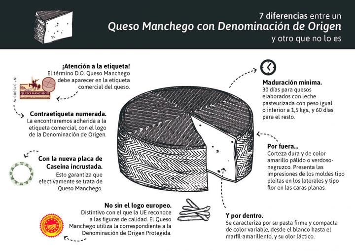 7 diferencias entre un Queso Manchego con Denominación de Origen y otro que no lo es