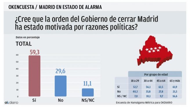 El 59,3% de los madrileños cree que Pedro Sánchez ha impuesto el estado de Alarma en Madrid por "MOTIVOS POLÍTICOS" 
