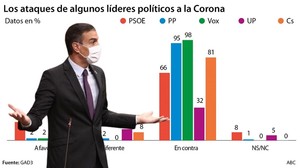 Dos de cada tres votantes del PSOE tampoco apoyan los ataques al Rey
