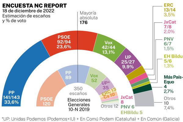 La supresión del delito de sedición y el asalto al TC de Sánchez castiga al PSOE a los 92 escaños y refuerza una MAYORIA MUY HOLGADA de PP y VOX
