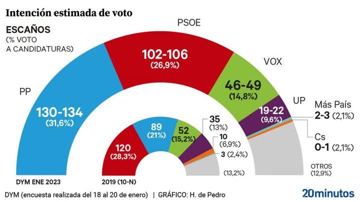 El PP tendría con Vox una mayoría más que absoluta para gobernar España, Más País y Podemos sufrirían un fuerte retroceso