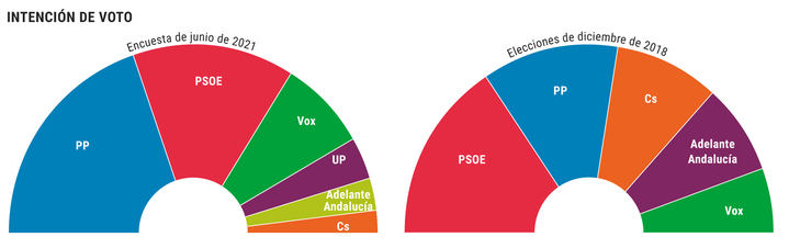 El efecto Ayuso se repetiría en Andalucía : El PP gobernaría con Vox, absorbería a Ciudadanos y arrasaría a un PSOE...hundido