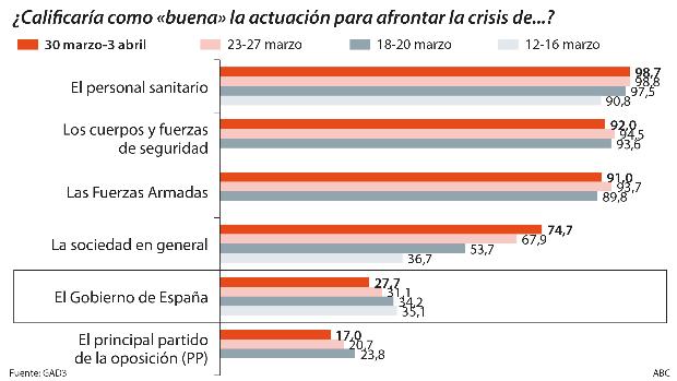 Solo uno de cada cuatro españoles apoya la gestión del Gobierno de Sanchez e Iglesias frente al coronavirus