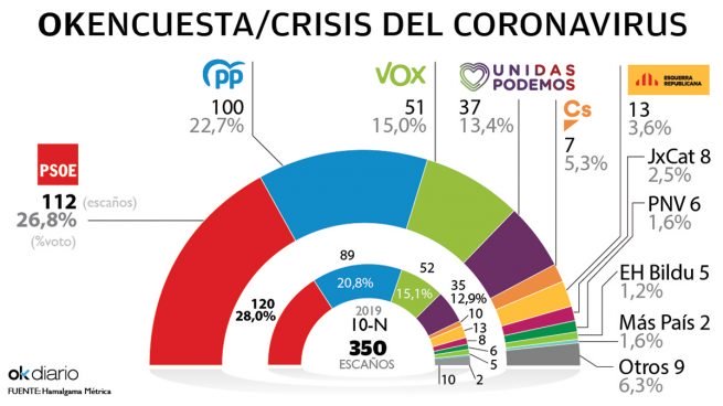 ÚLTMO SONDEO : El PP sube y se quedaría a 10 escaños del PSOE, que pierde 8 diputados y Ciudadanos perdería 3 escaños