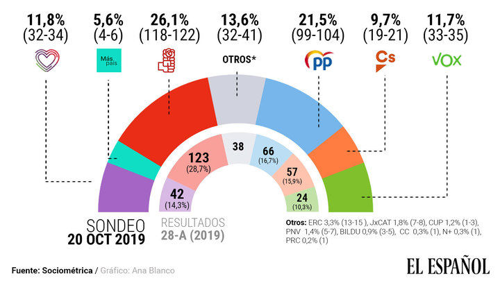 El PP sigue subiendo y ya está a tan solo 18 diputados del PSOE, que baja y Vox se consolida como tercera fuerza por delante de Podemos y Cs
