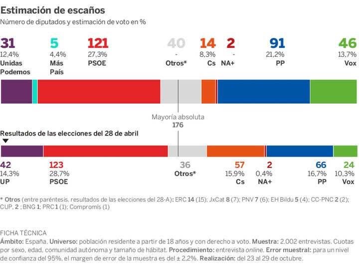 Según El País, el PSOE baja, el PP sigue creciendo, Vox se coloca como tercero y Cs se deploma