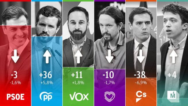 El PP comienza la campaña electoral a sólo 18 escaños de un PSOE estabilizado en 120, Vox da el sorpasso a Podemos logrando ser tercera fuerza en escaños y Ciudadanos...se desploma