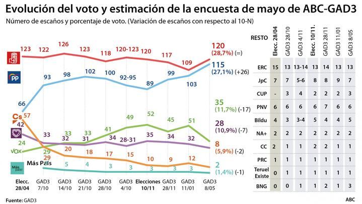 El PP sube hasta los 115 escaños poniendo en peligro la mayoría del PSOE y Ciudadanos sigue en caída libre