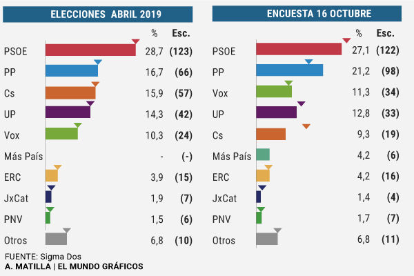 TRACKING POST SENTENCIA : El PSOE cae por debajo del 28-A, el PP se acerca y sigue subiendo, Vox se sitúa como tercera fuerza y Ciudadanos en caída libre