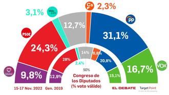 El PP sigue subiendo (133) mientras el PSOE se consolida por debajo de los cien esca&#241;os (97), Vox sube ligeramente (52) y Podemos se hunde hasta los 24 diputados