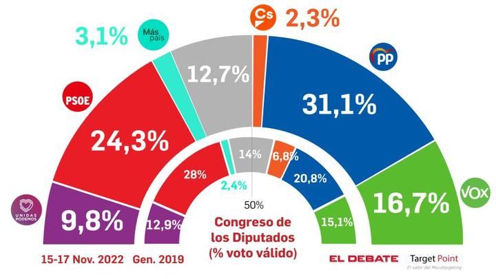 El PP sigue subiendo (133) mientras el PSOE se consolida por debajo de los cien escaños (97), Vox sube ligeramente (52) y Podemos se hunde hasta los 24 diputados