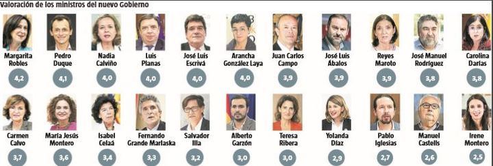 El perfil del nuevo Gobierno socialcomunista no entusiasma a los españoles : Iglesias e Irene Montero, los peor valorados junto a Castells