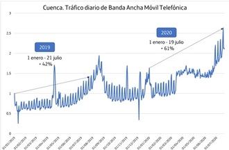 Guadalajara, con crecimientos desde enero del 80%, “acentúa sus picos de tráfico por las segundas residencias y el auge del turismo de interior”, según Telefónica
