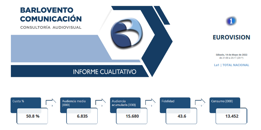 La final de Eurovisión 2022 logra 6,8 millones de audiencia media y 50,8% de cuota de pantalla