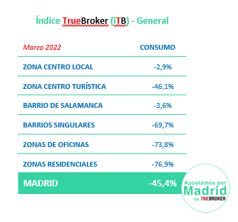 La guerra mantiene por segundo mes consecutivo el consumo en Madrid un 46% por debajo que antes del Covid