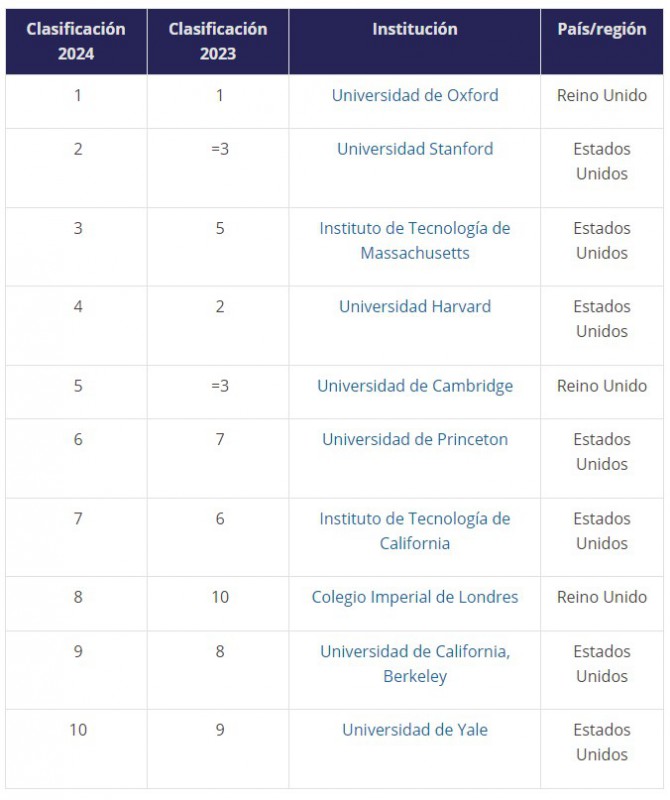 EEUU y Reino Unido siguen copando el top 10 mundial de las universidades