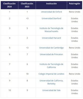EEUU y Reino Unido siguen copando el top 10 mundial de las universidades